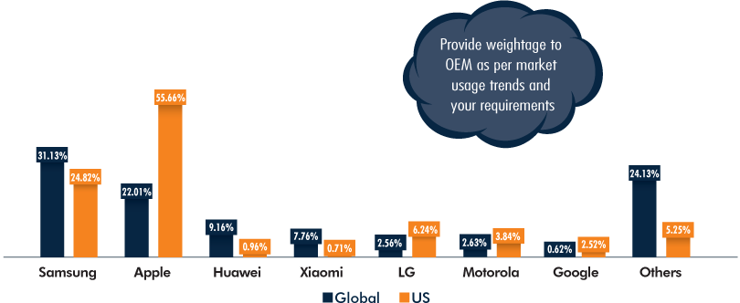 OEM Market Share, Global vs US