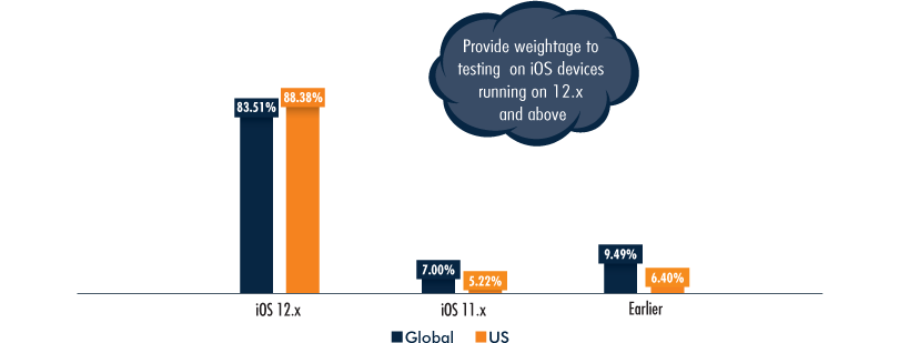 iOS Market Share, Global vs US iOS Market Share, Global vs US
