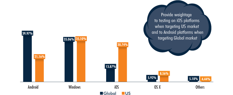 Operating Systems Market Share, Global vs US