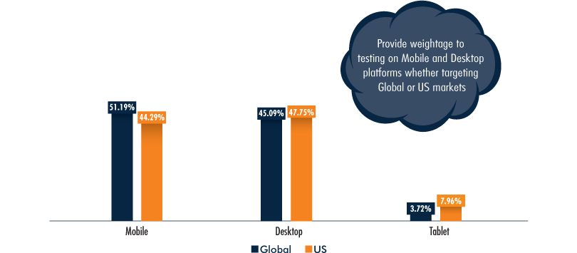 Platform Market Share, Global vs US