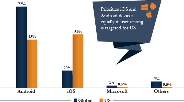 Smartphone Operating Systems, Global vs US