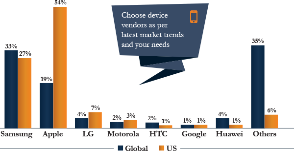 Smartphone Vendors, Global vs US