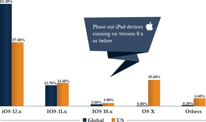 iOS Market Share, iPhone vs iPad