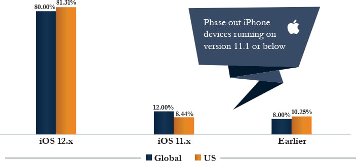 iOS Market Share, Global vs US