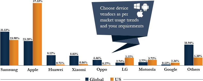 Mobile Vendors Market Share, Global vs US