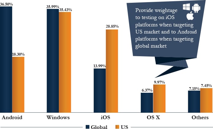 Operating Systems Market Share, Global vs US