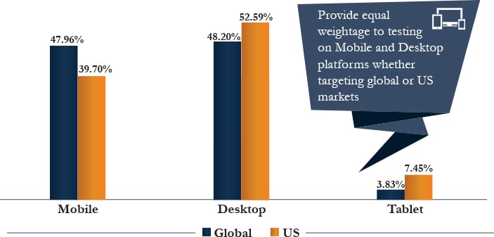 Platform Market Share, Global vs US