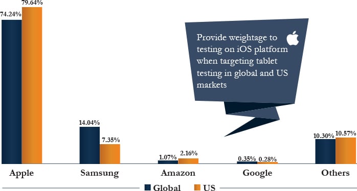 Tablet Vendors Market Share, Global vs US