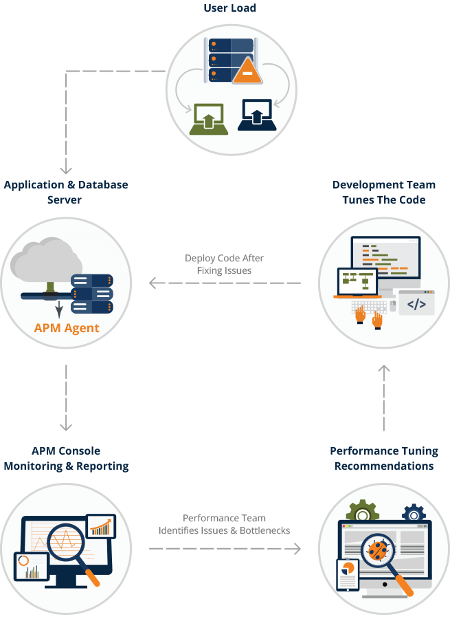 APM Workflow in SQA APM Workflow in SQA