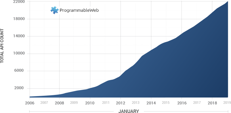 Growth in Web APIs Since 2005