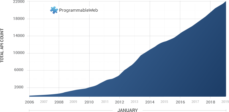 Growth in Web APIs Since 2005 Growth in Web APIs Since 2005