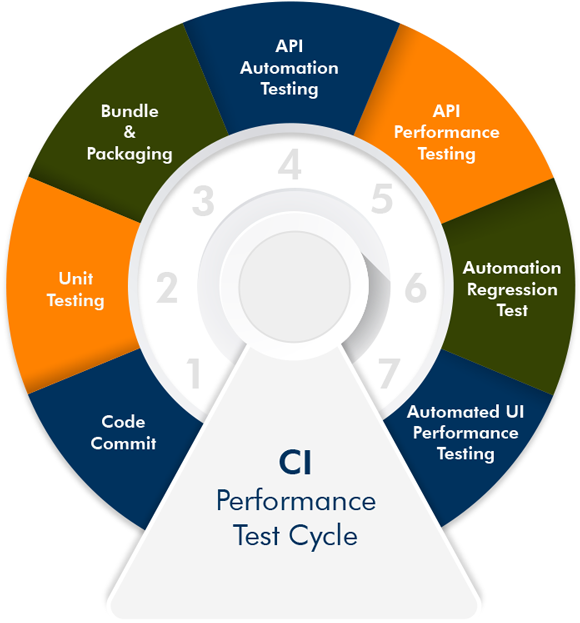 CI Performance Test Cycle