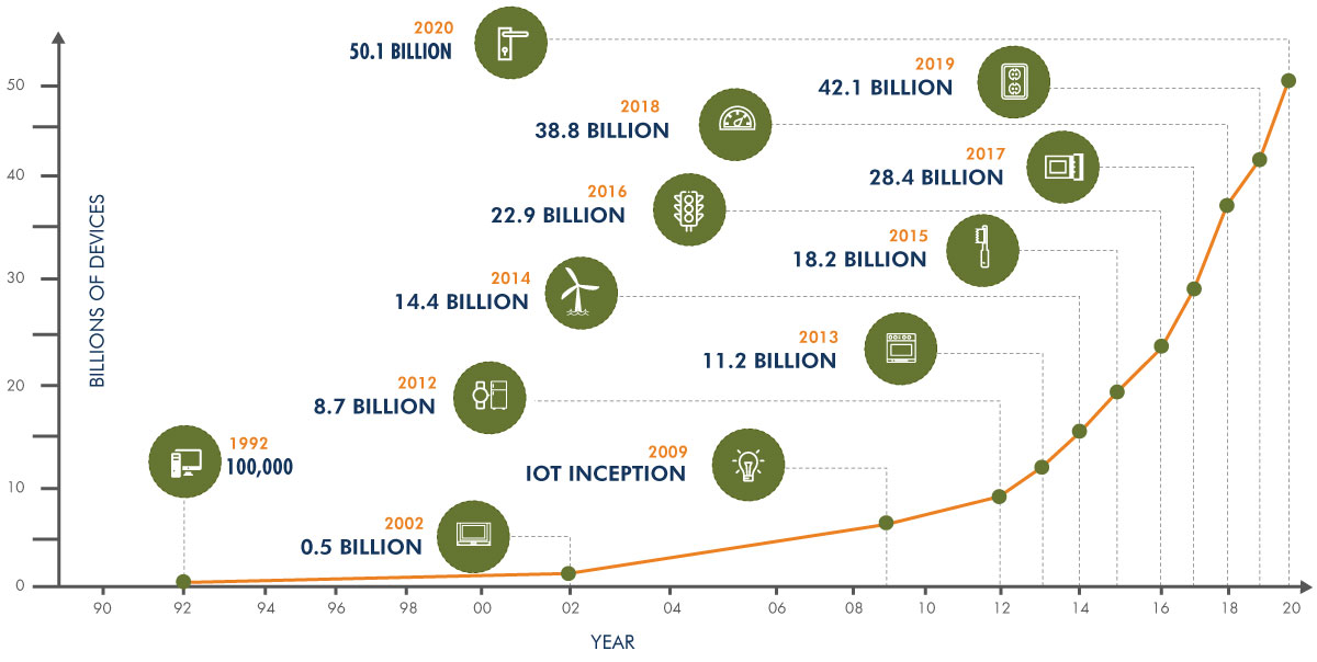 Market Trend of 'Internet of Things'