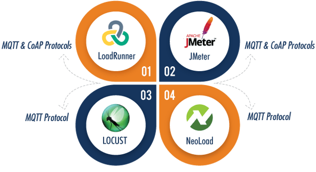 Major performance testing tools supporting IoT Major performance testing tools supporting IoT'