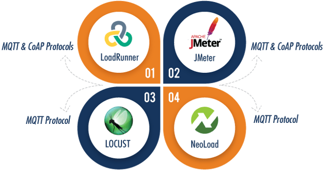 Major performance testing tools supporting IoT'