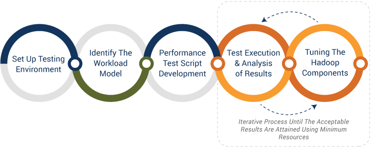 Performance Testing Approach