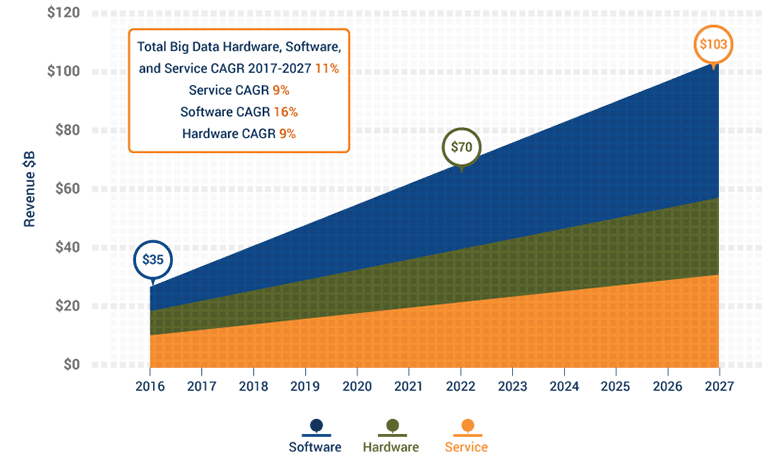 Worldwide Big Data Hardware, Software, and Services Revenue in $B (2016-2027) Worldwide Big Data Hardware, Software, and Services Revenue in $B (2016-2027)