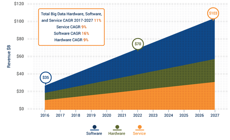 Worldwide Big Data Hardware, Software, and Services Revenue in $B (2016-2027)