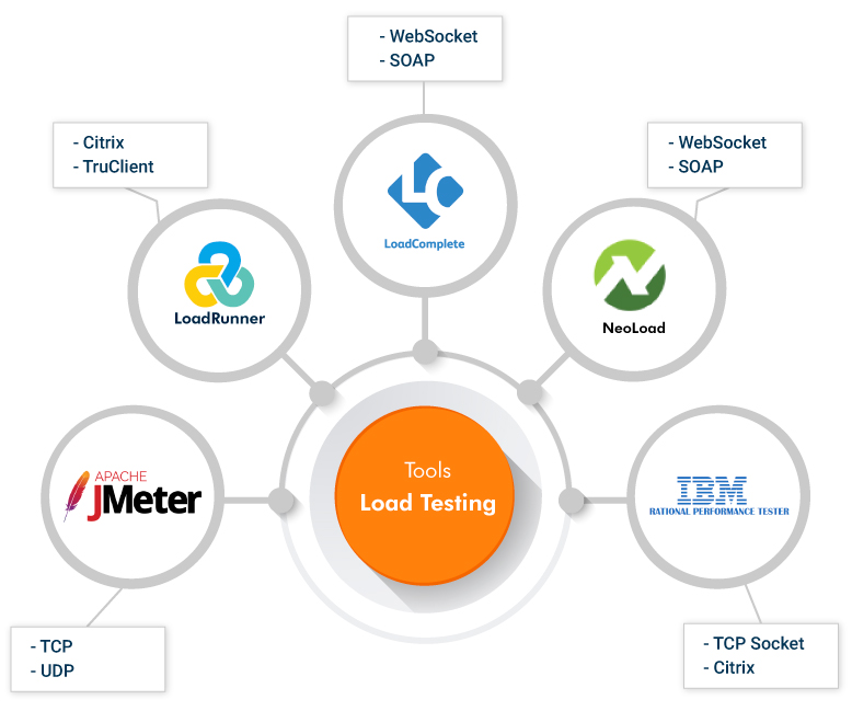 Major Tools For Load Testing Of Desktop Applications