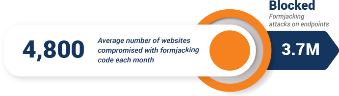 Formjacking - Cyber Threats