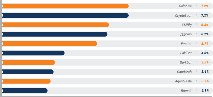 Malware - Cyber Threats 2019