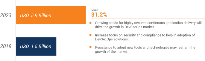 DevSecOps DevSecOps