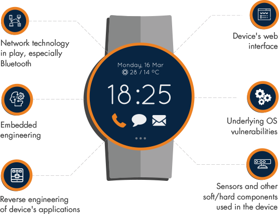 Skills Required For Security Testing Of Smart Watches