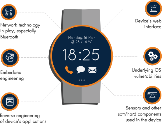 Skills Required For Security Testing Of Smart Watches Skills Required For Security Testing Of Smart Watches