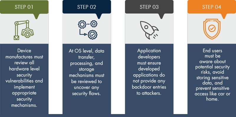 Steps To Ensure Security Of Smart Watches