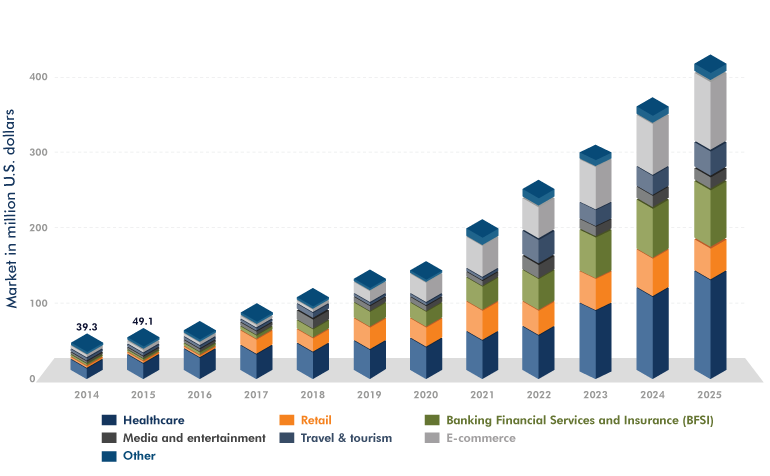 Chatbot Applications Market Trends Chatbot Applications Market Trends