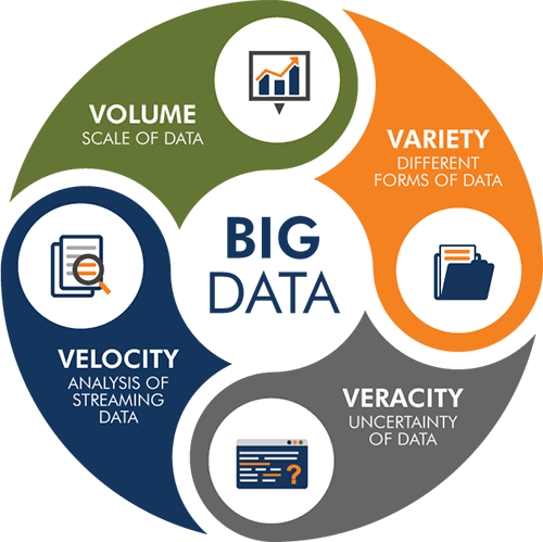 The Four V's of Big Data