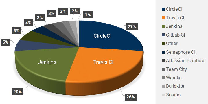 CI Tools that are currently used as per market studies