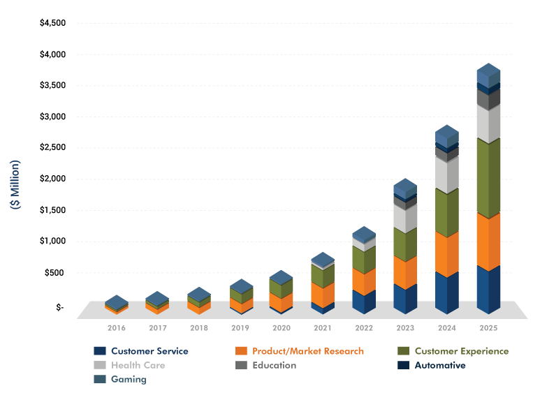 Sentiment and Emotion Analysis Software Revenue by Use Case Category, World Markets: 2016-2025 Sentiment and Emotion Analysis Software Revenue by Use Case Category, World Markets: 2016-2025
