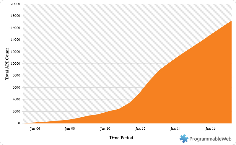 Public APIs Growth Public APIs Growth