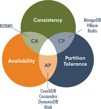 How NoSQL Databases Work How NoSQL Databases Work