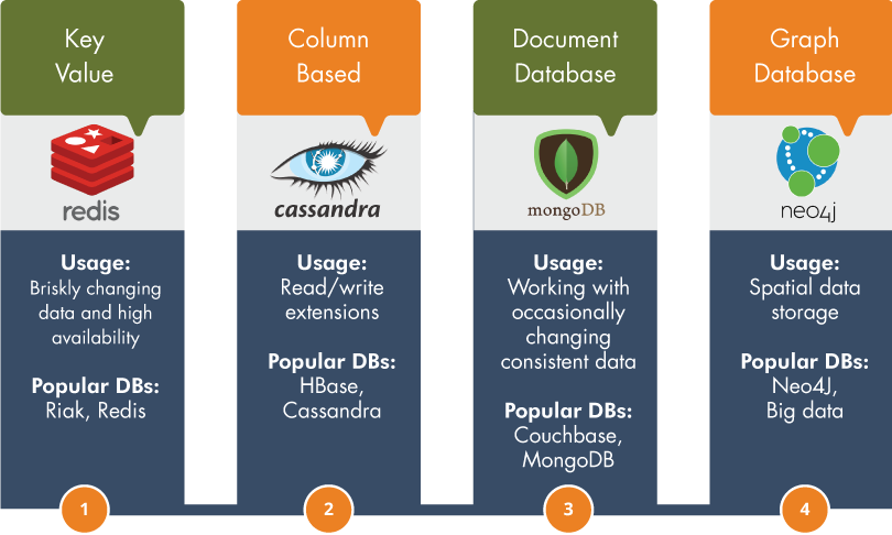 Types of NoSQL Databases Types of NoSQL Databases