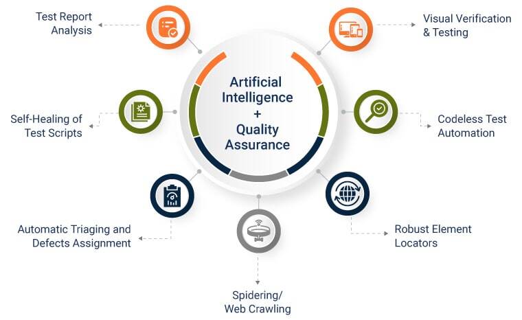 Implementing AI To Solve Test Automation Challenges