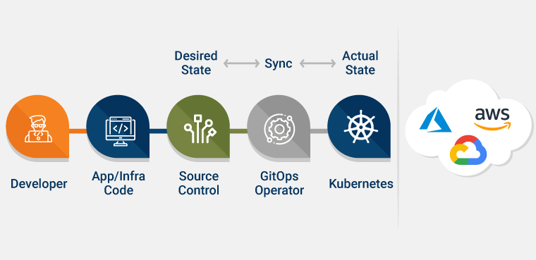 Infrastructure Automation With GitOps