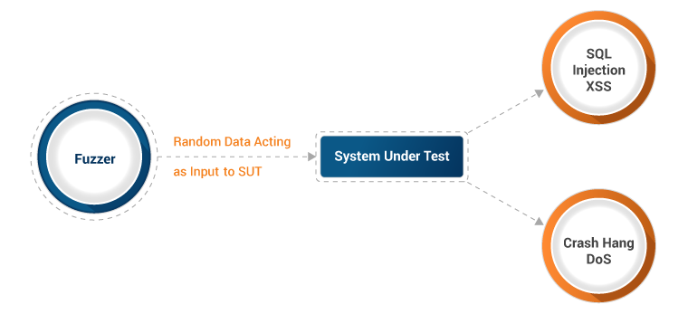 Input Fuzzing Input Fuzzing