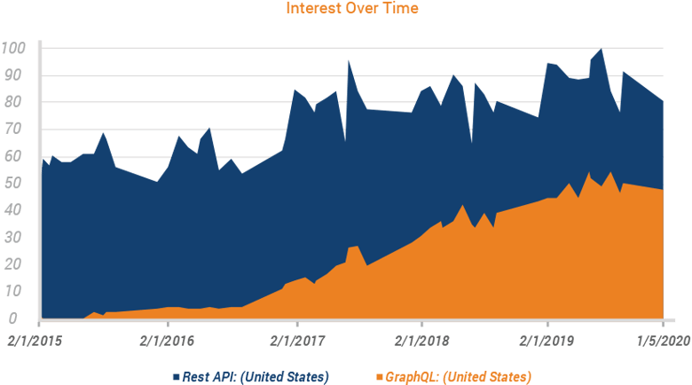 Interest Over Time Graph