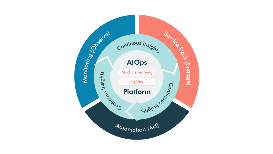 Introduction to AIOps