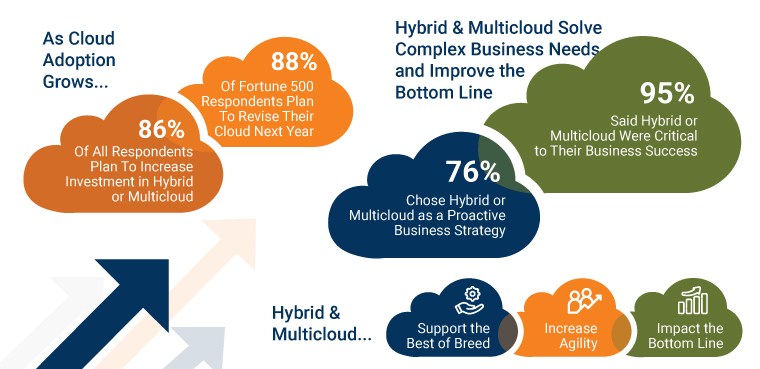 Investments in Hybrid and Multi-cloud Applications
