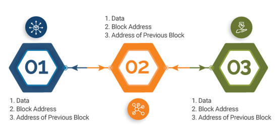 Know About Blockchain Technology Know About Blockchain Technology
