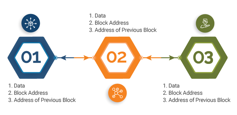 Know About Blockchain Technology