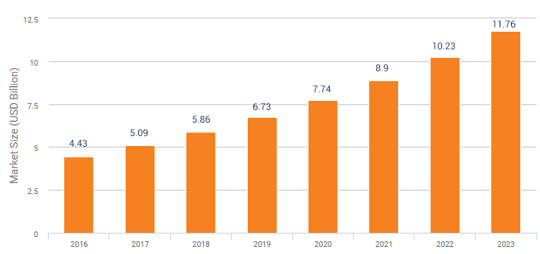 Global Cloud Testing Market, 2016-2023 (USD Billion)