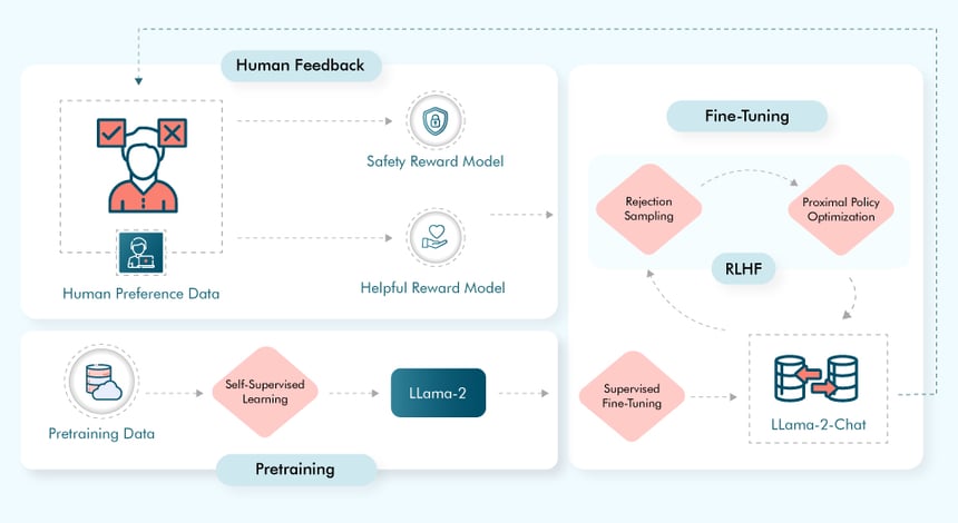 Workflow of Llama 2 Chat Model