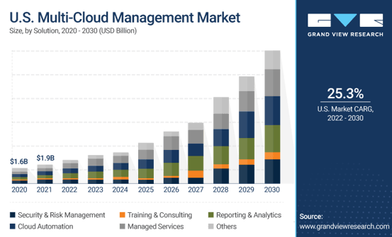 Market Trends For Multi-cloud Management