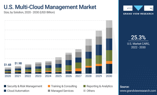 Market Trends For Multi-cloud Management Market Trends For Multi-cloud Management