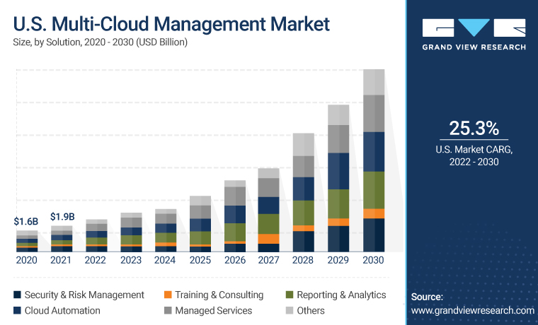 Market Trends For Multi-cloud Management Market Trends For Multi-cloud Management