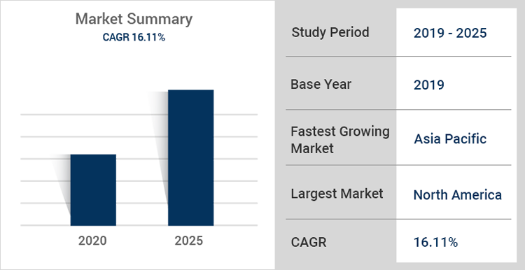 SECaaS Market Trends